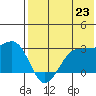 Otter Point tide chart for Wednesday, July 23, 2025