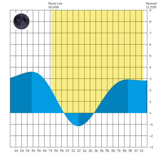 Otter Point tide chart for Thursday, July 24, 2025
