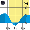 Otter Point tide chart for Thursday, July 24, 2025