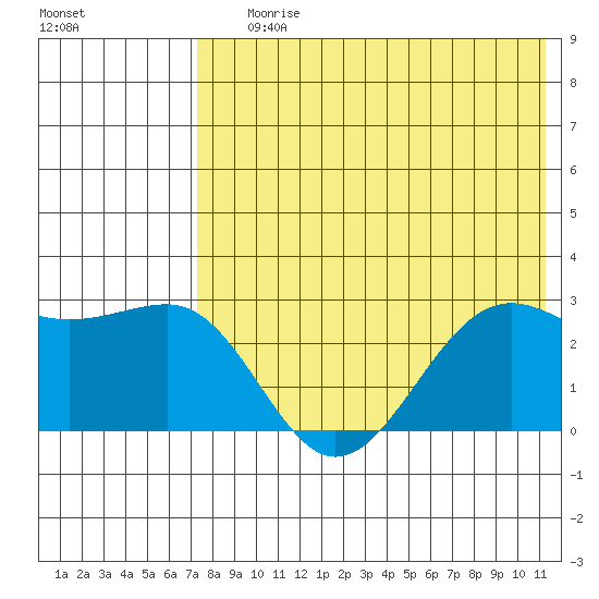Otter Point tide chart for Saturday, July 26, 2025