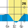 Otter Point tide chart for Saturday, July 26, 2025