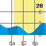 Otter Point tide chart for Monday, July 28, 2025