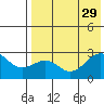Otter Point tide chart for Tuesday, July 29, 2025