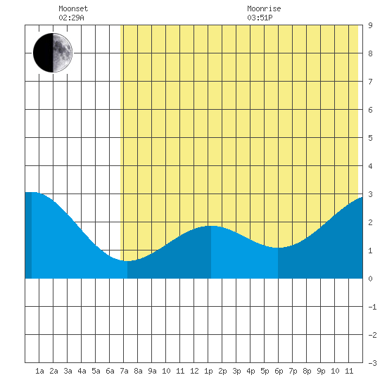 Otter Point tide chart for Wednesday, July 2, 2025