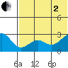 Otter Point tide chart for Wednesday, July 2, 2025