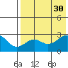 Otter Point tide chart for Wednesday, July 30, 2025
