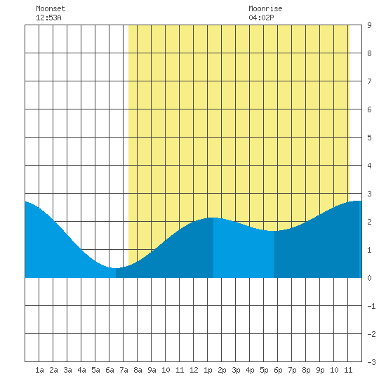 Otter Point tide chart for Thursday, July 31, 2025