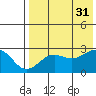 Otter Point tide chart for Thursday, July 31, 2025