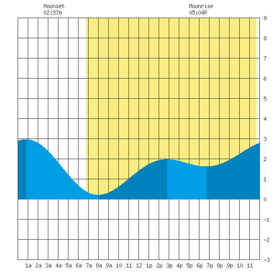 Otter Point tide chart for Thursday, July 3, 2025