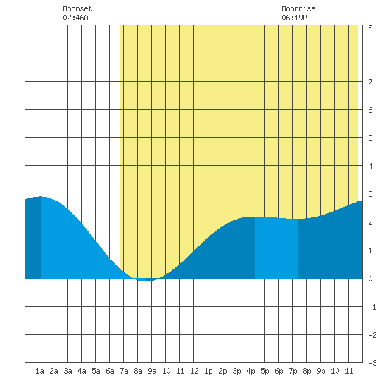 Otter Point tide chart for Friday, July 4, 2025