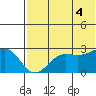 Otter Point tide chart for Friday, July 4, 2025