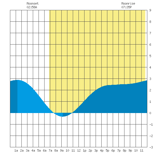 Otter Point tide chart for Saturday, July 5, 2025