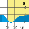 Otter Point tide chart for Saturday, July 5, 2025