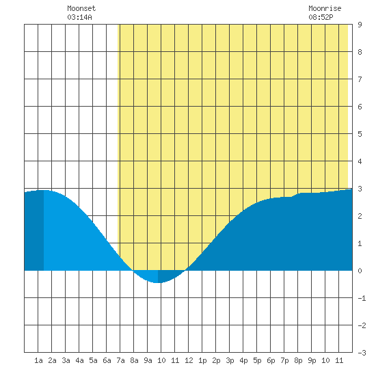 Otter Point tide chart for Sunday, July 6, 2025