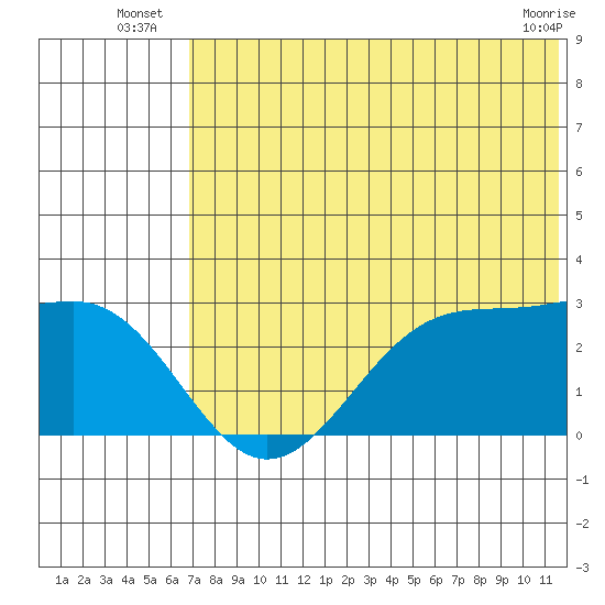 Otter Point tide chart for Monday, July 7, 2025