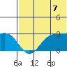 Otter Point tide chart for Monday, July 7, 2025