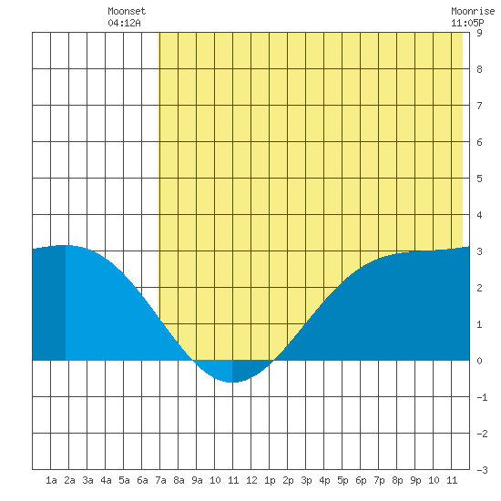 Otter Point tide chart for Tuesday, July 8, 2025