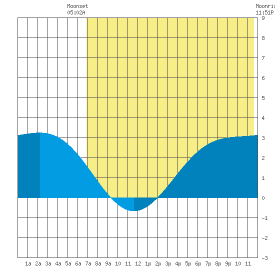 Otter Point tide chart for Wednesday, July 9, 2025