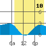 Otter Point tide chart for Sunday, August 10, 2025