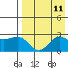 Otter Point tide chart for Monday, August 11, 2025