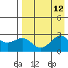 Otter Point tide chart for Tuesday, August 12, 2025