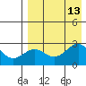 Otter Point tide chart for Wednesday, August 13, 2025