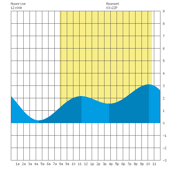 Otter Point tide chart for Thursday, August 14, 2025