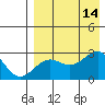 Otter Point tide chart for Thursday, August 14, 2025