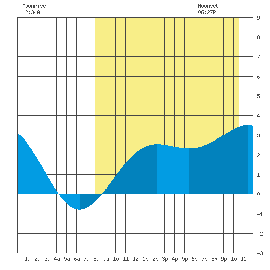 Otter Point tide chart for Saturday, August 16, 2025