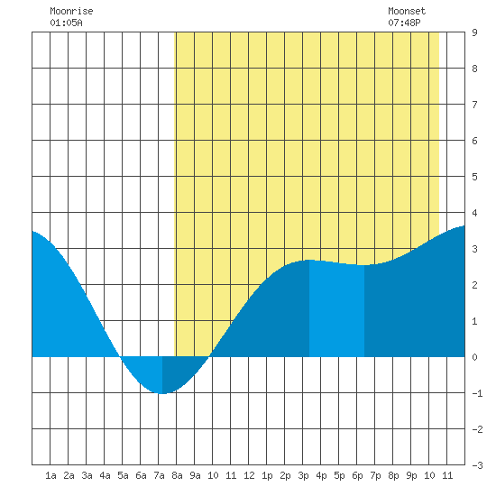 Otter Point tide chart for Sunday, August 17, 2025