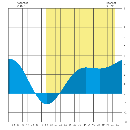 Otter Point tide chart for Monday, August 18, 2025