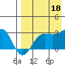 Otter Point tide chart for Monday, August 18, 2025