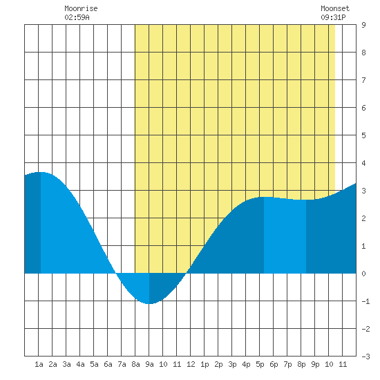Otter Point tide chart for Tuesday, August 19, 2025