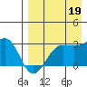 Otter Point tide chart for Tuesday, August 19, 2025