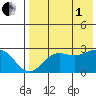 Otter Point tide chart for Friday, August 1, 2025