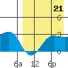 Otter Point tide chart for Thursday, August 21, 2025