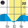 Otter Point tide chart for Friday, August 22, 2025