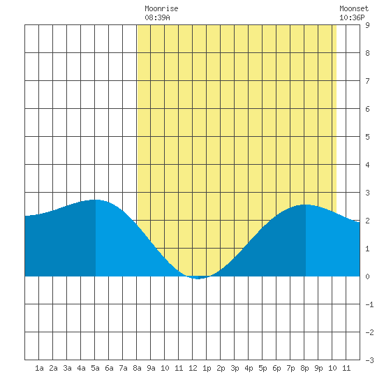 Otter Point tide chart for Saturday, August 23, 2025