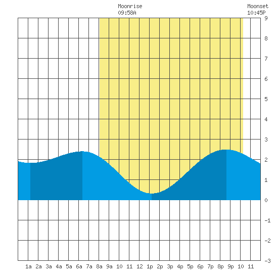 Otter Point tide chart for Sunday, August 24, 2025