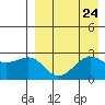 Otter Point tide chart for Sunday, August 24, 2025