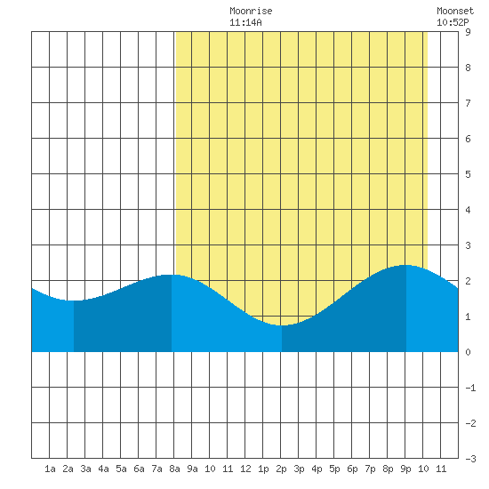 Otter Point tide chart for Monday, August 25, 2025