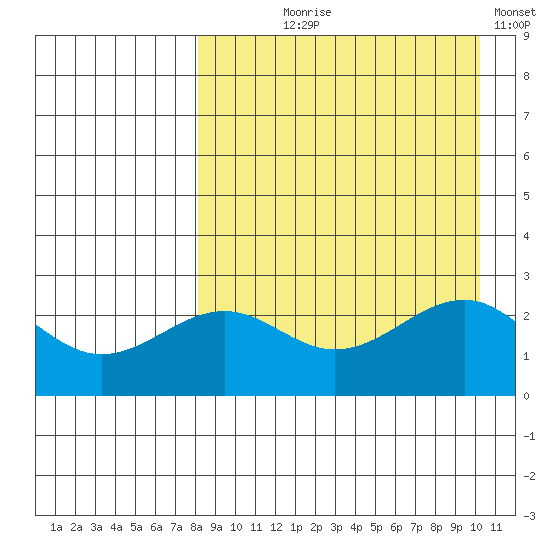 Otter Point tide chart for Tuesday, August 26, 2025