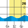 Otter Point tide chart for Tuesday, August 26, 2025