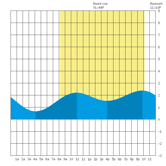 Otter Point tide chart for Wednesday, August 27, 2025