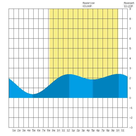 Otter Point tide chart for Thursday, August 28, 2025