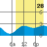 Otter Point tide chart for Thursday, August 28, 2025