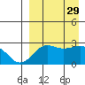 Otter Point tide chart for Friday, August 29, 2025