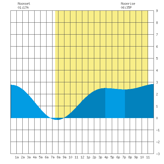 Otter Point tide chart for Saturday, August 2, 2025