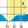 Otter Point tide chart for Saturday, August 2, 2025