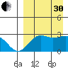 Otter Point tide chart for Saturday, August 30, 2025